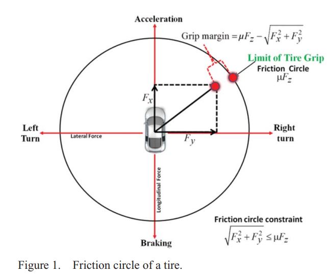 Kamm Circle visual diagram